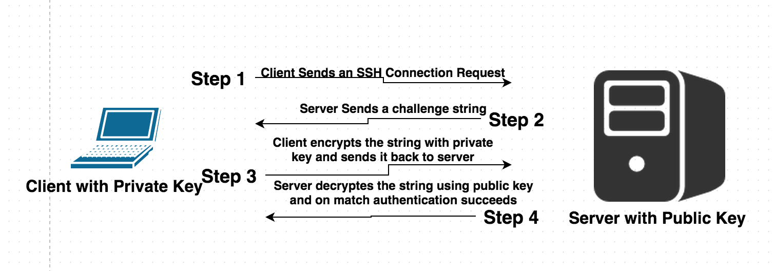 Generating an ssh key pair